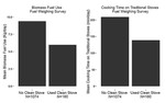 How much do alternative cookstoves reduce biomass fuel use? Evidence from North India